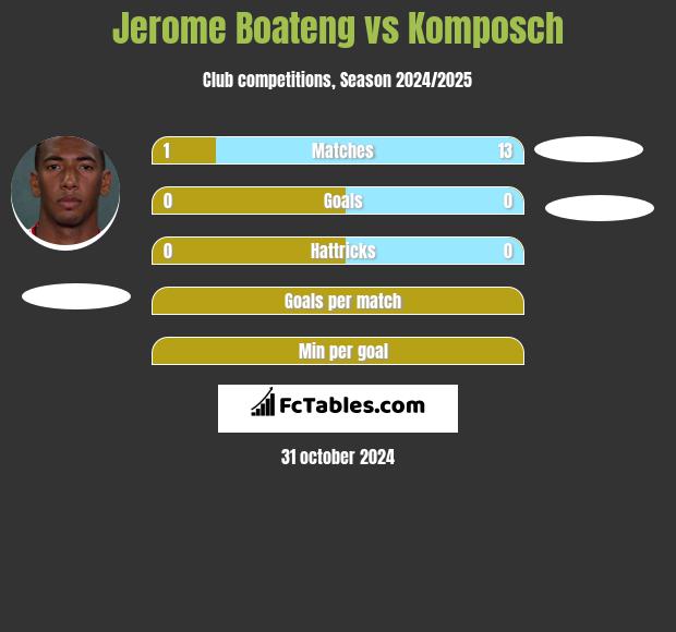 Jerome Boateng vs Komposch h2h player stats