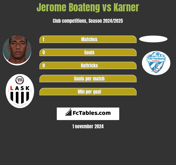 Jerome Boateng vs Karner h2h player stats