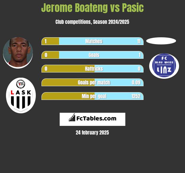 Jerome Boateng vs Pasic h2h player stats