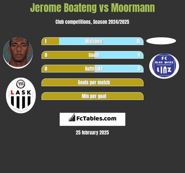 Jerome Boateng vs Moormann h2h player stats