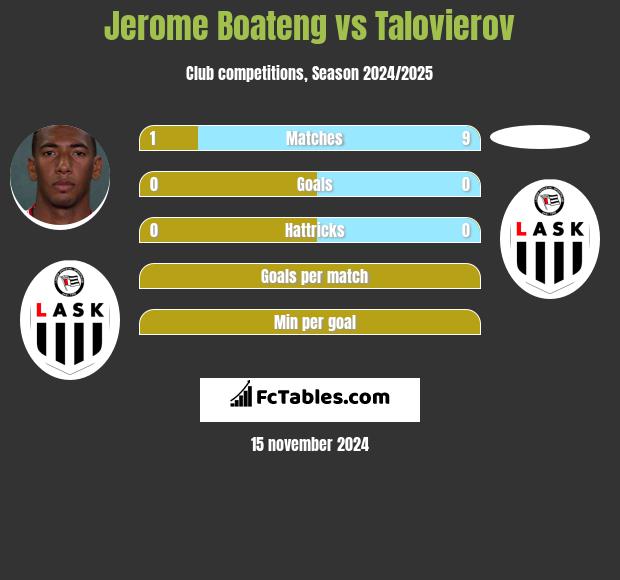 Jerome Boateng vs Talovierov h2h player stats