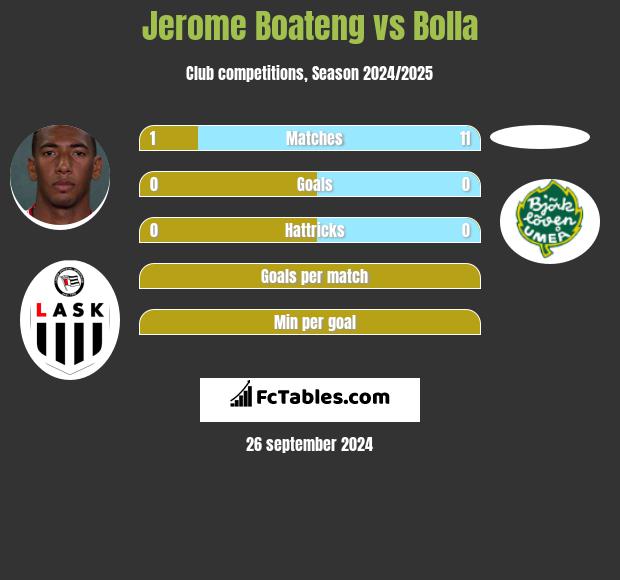 Jerome Boateng vs Bolla h2h player stats