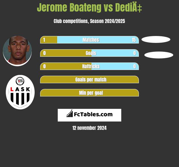 Jerome Boateng vs DediÄ‡ h2h player stats