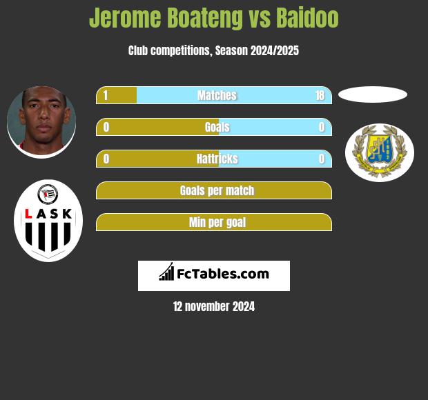 Jerome Boateng vs Baidoo h2h player stats