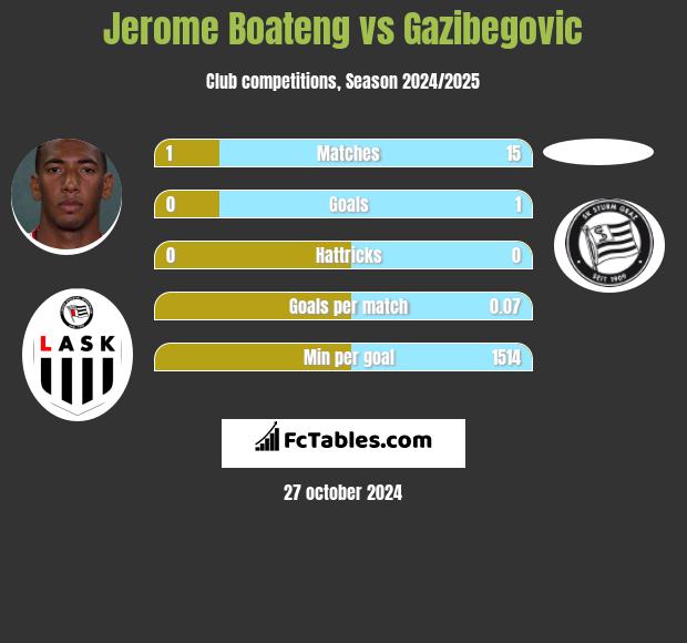 Jerome Boateng vs Gazibegovic h2h player stats