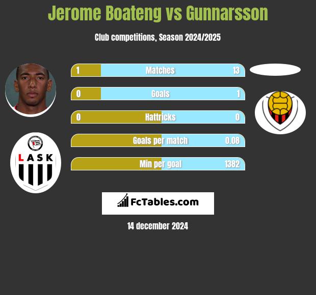 Jerome Boateng vs Gunnarsson h2h player stats