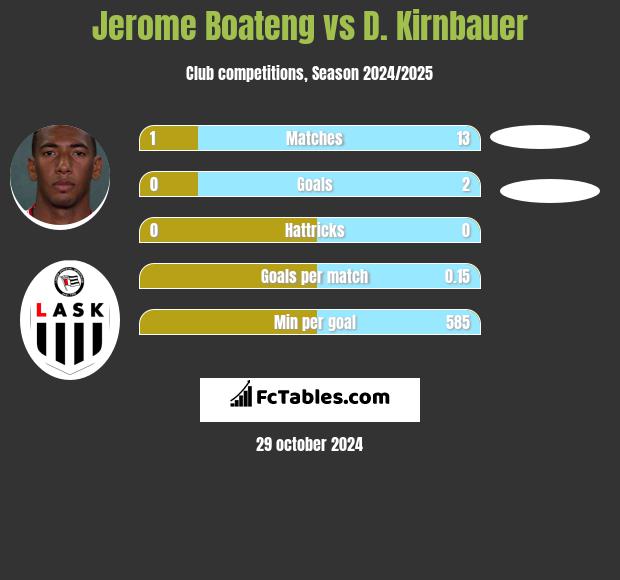 Jerome Boateng vs D. Kirnbauer h2h player stats