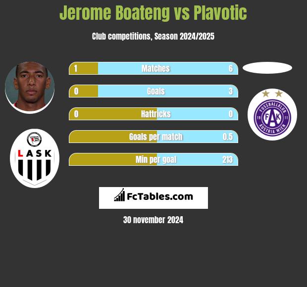 Jerome Boateng vs Plavotic h2h player stats