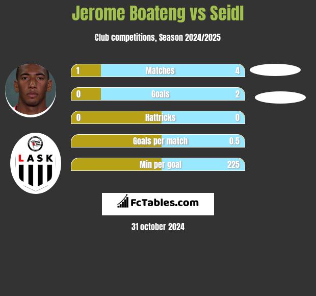 Jerome Boateng vs Seidl h2h player stats