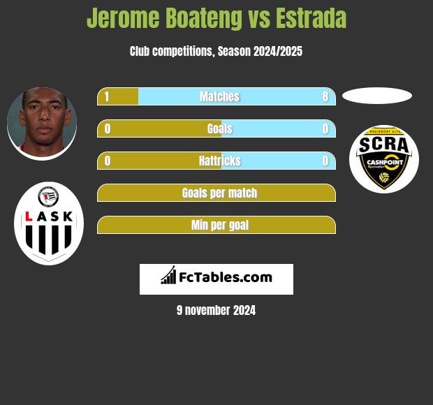 Jerome Boateng vs Estrada h2h player stats