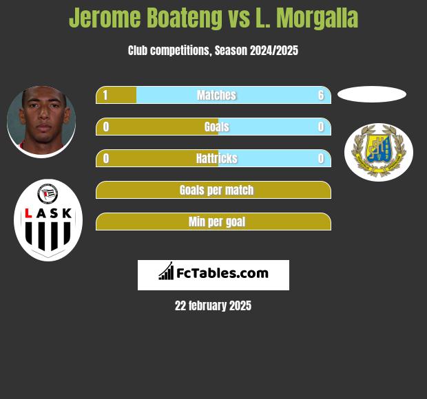 Jerome Boateng vs L. Morgalla h2h player stats