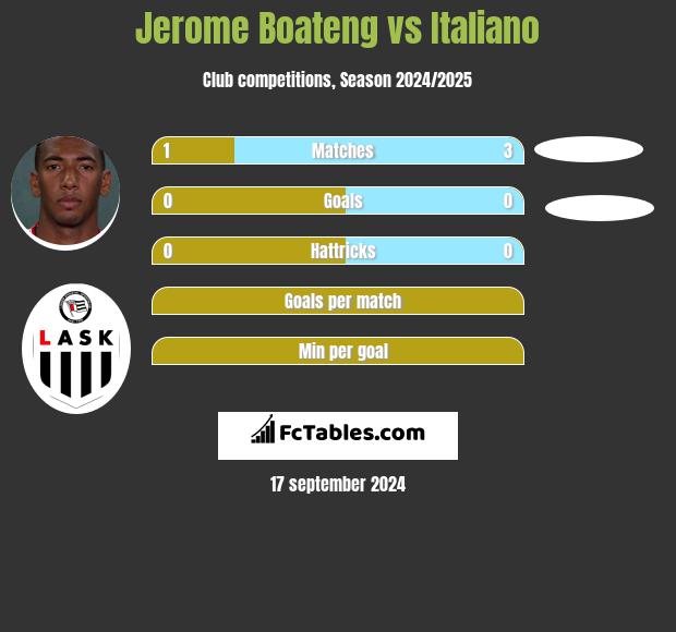 Jerome Boateng vs Italiano h2h player stats