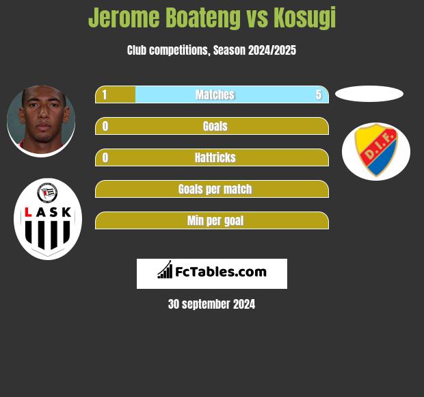 Jerome Boateng vs Kosugi h2h player stats