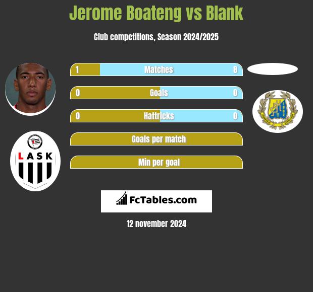 Jerome Boateng vs Blank h2h player stats