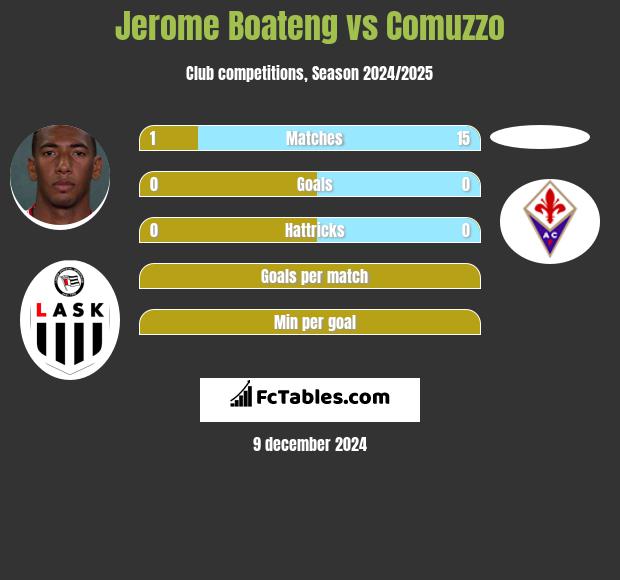 Jerome Boateng vs Comuzzo h2h player stats