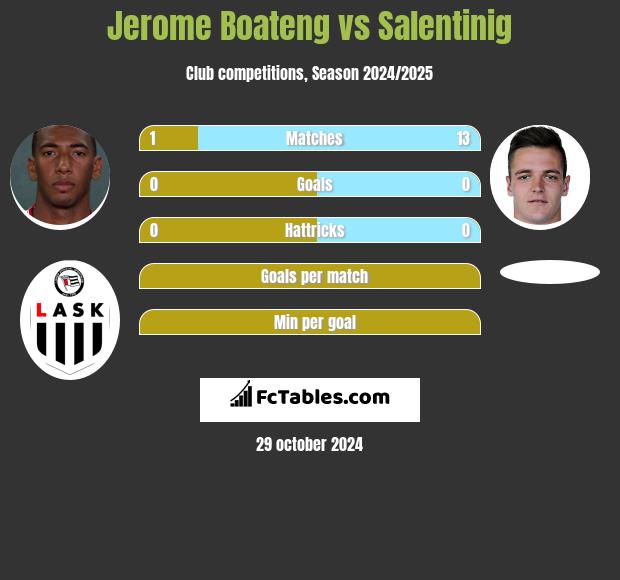 Jerome Boateng vs Salentinig h2h player stats