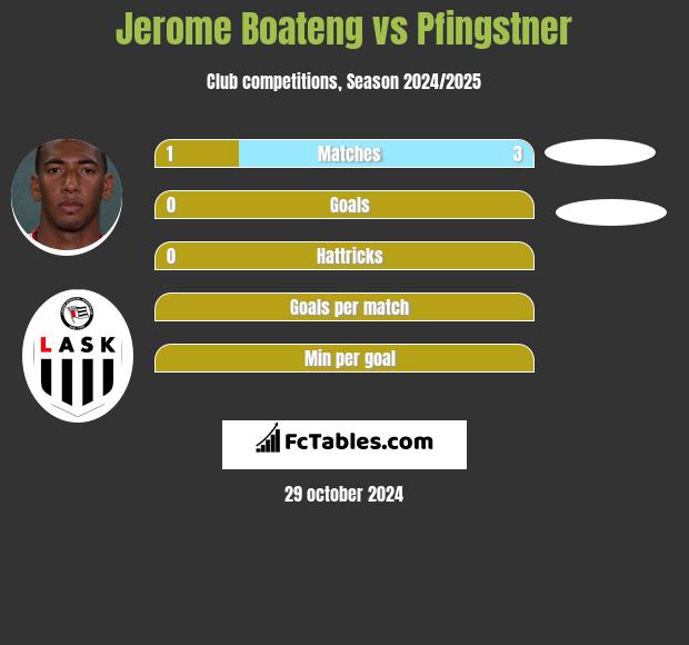 Jerome Boateng vs Pfingstner h2h player stats