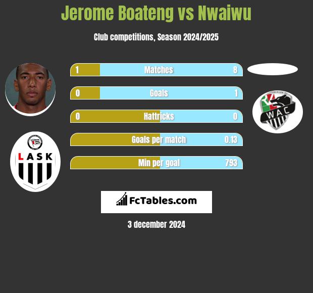 Jerome Boateng vs Nwaiwu h2h player stats