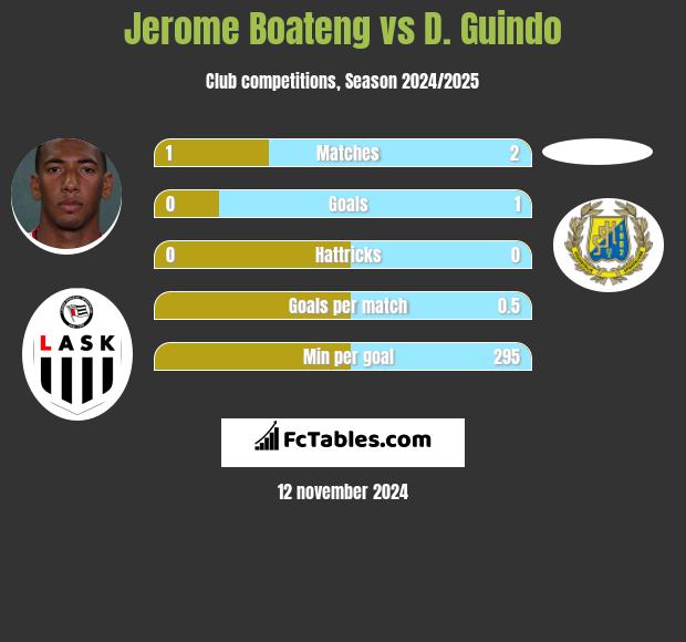 Jerome Boateng vs D. Guindo h2h player stats