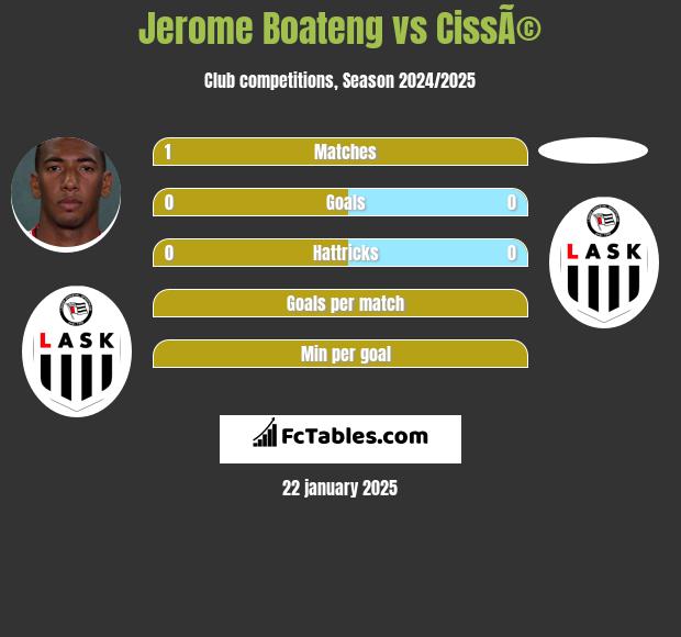 Jerome Boateng vs CissÃ© h2h player stats