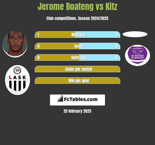 Jerome Boateng vs Kitz h2h player stats