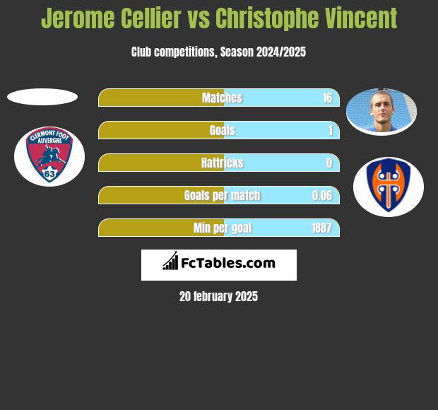 Jerome Cellier vs Christophe Vincent h2h player stats