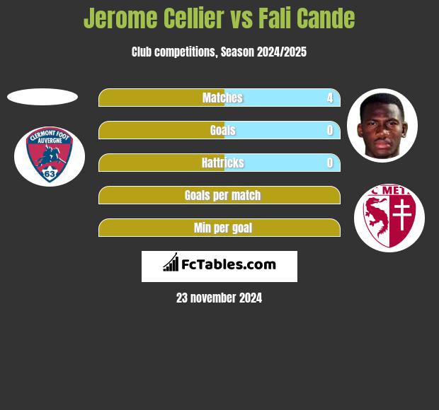 Jerome Cellier vs Fali Cande h2h player stats