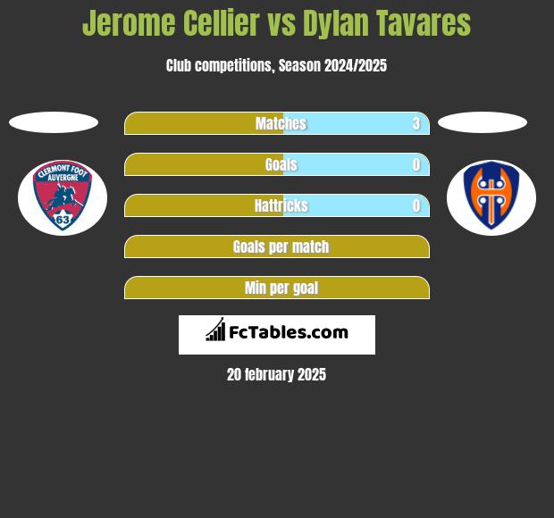 Jerome Cellier vs Dylan Tavares h2h player stats