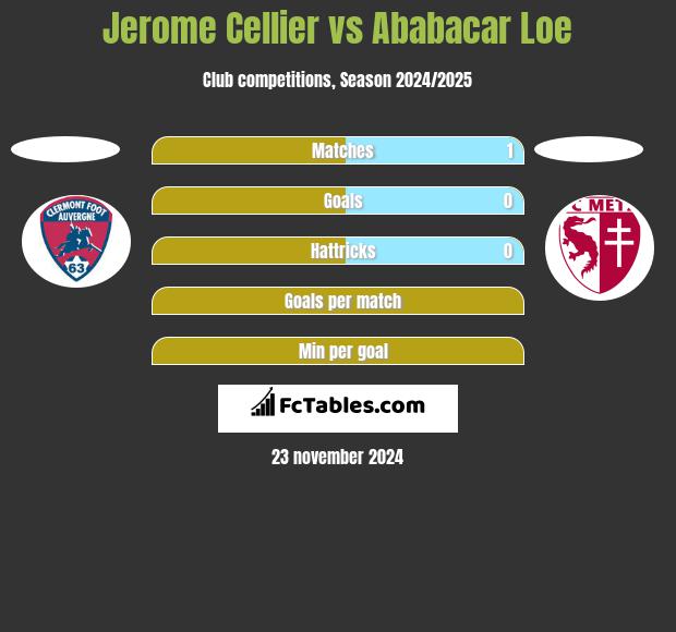 Jerome Cellier vs Ababacar Loe h2h player stats