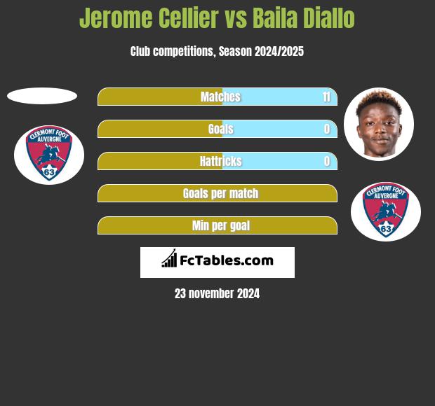 Jerome Cellier vs Baila Diallo h2h player stats