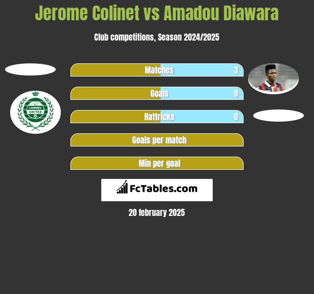 Jerome Colinet vs Amadou Diawara h2h player stats