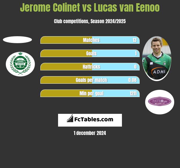 Jerome Colinet vs Lucas van Eenoo h2h player stats