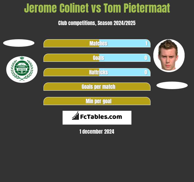 Jerome Colinet vs Tom Pietermaat h2h player stats