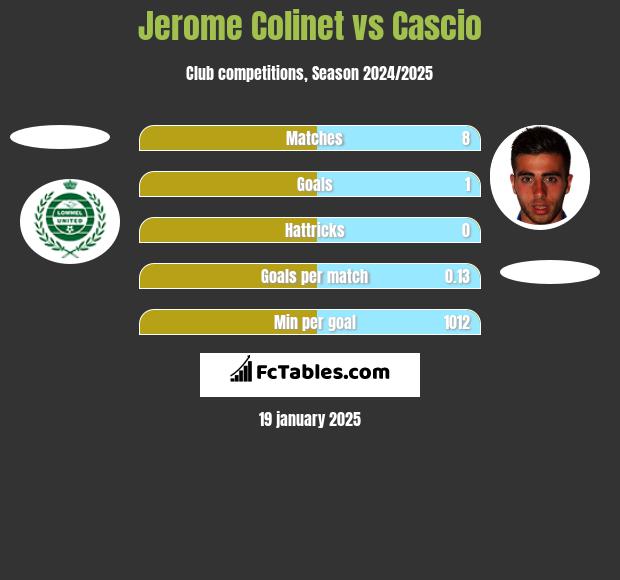 Jerome Colinet vs Cascio h2h player stats