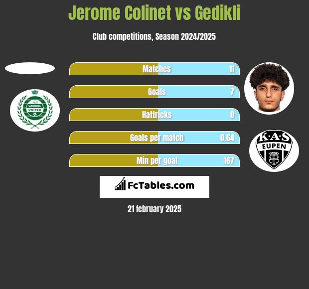 Jerome Colinet vs Gedikli h2h player stats