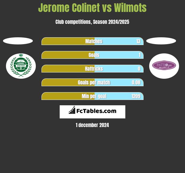 Jerome Colinet vs Wilmots h2h player stats