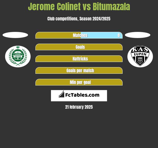 Jerome Colinet vs Bitumazala h2h player stats