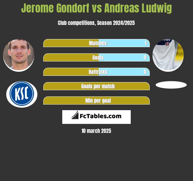 Jerome Gondorf vs Andreas Ludwig h2h player stats