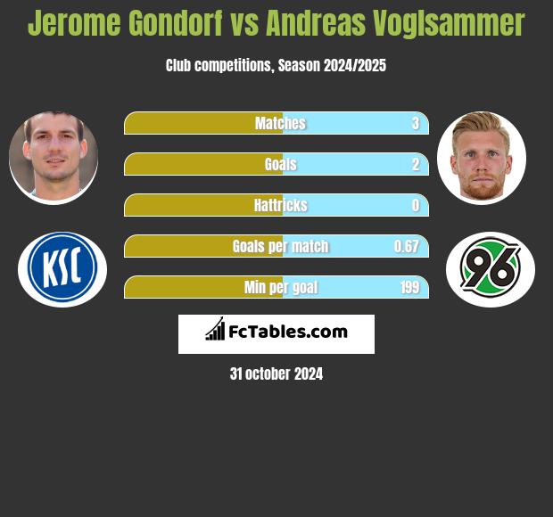 Jerome Gondorf vs Andreas Voglsammer h2h player stats