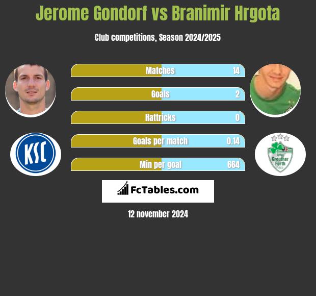 Jerome Gondorf vs Branimir Hrgota h2h player stats