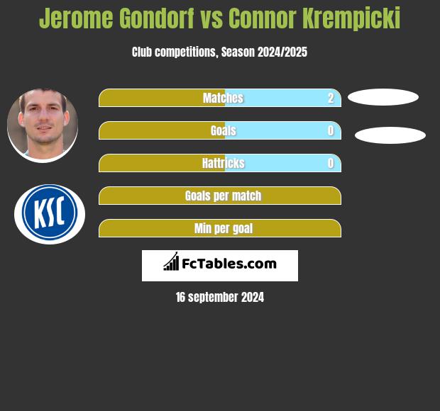 Jerome Gondorf vs Connor Krempicki h2h player stats