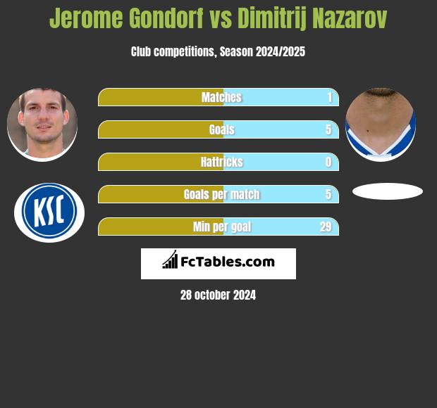 Jerome Gondorf vs Dimitrij Nazarov h2h player stats