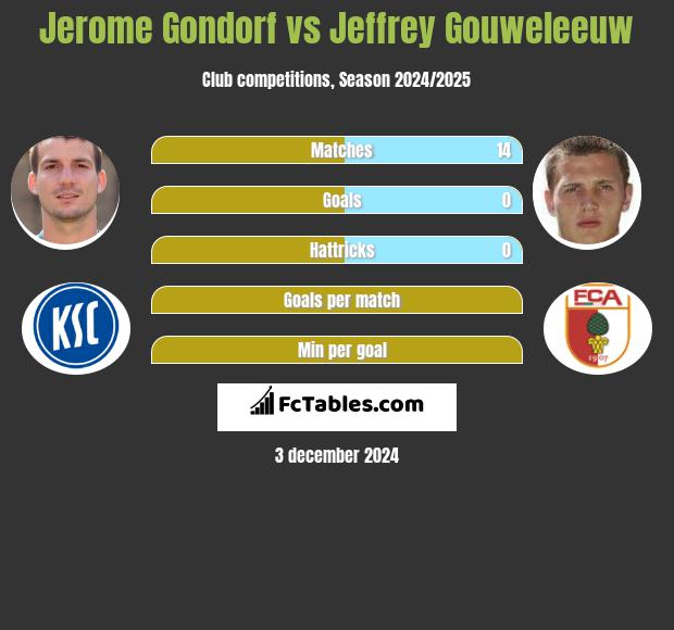 Jerome Gondorf vs Jeffrey Gouweleeuw h2h player stats