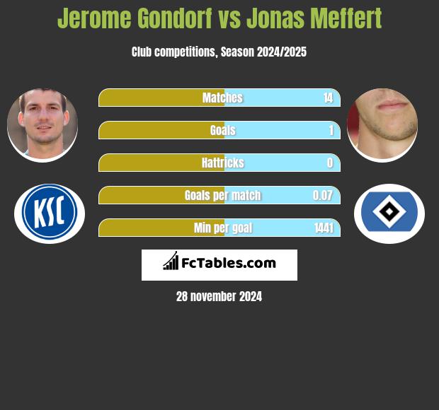 Jerome Gondorf vs Jonas Meffert h2h player stats