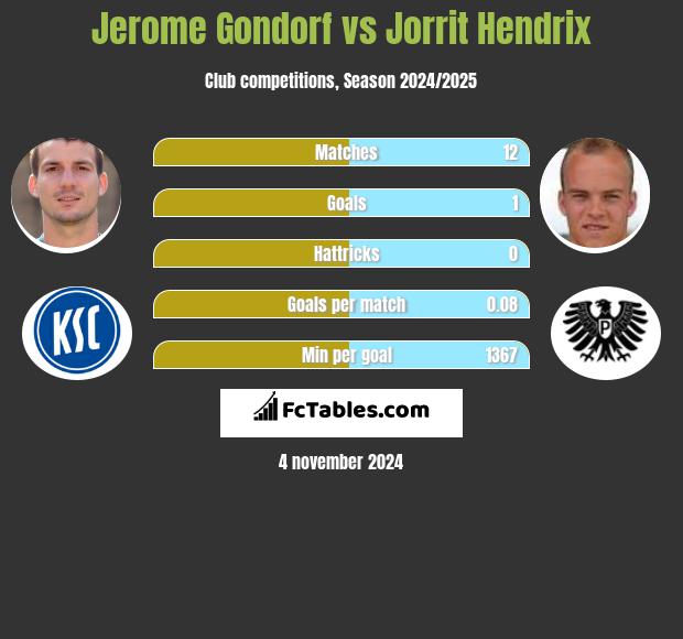 Jerome Gondorf vs Jorrit Hendrix h2h player stats