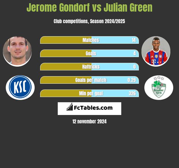 Jerome Gondorf vs Julian Green h2h player stats