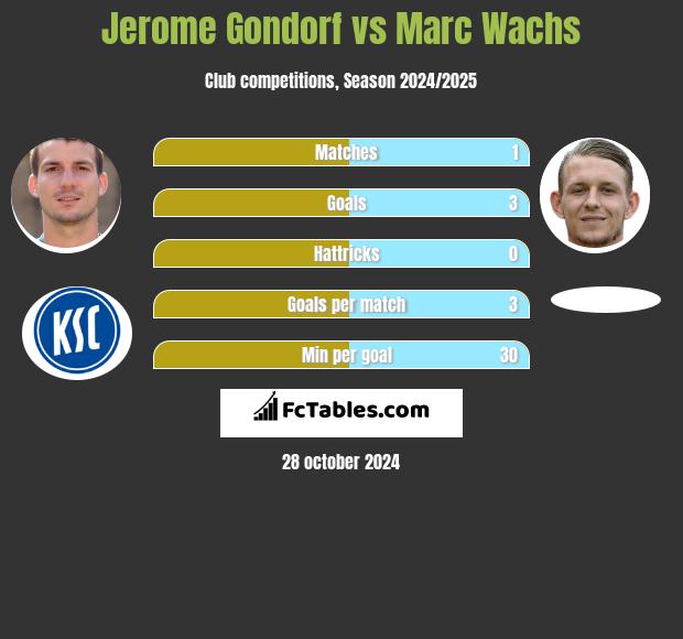 Jerome Gondorf vs Marc Wachs h2h player stats