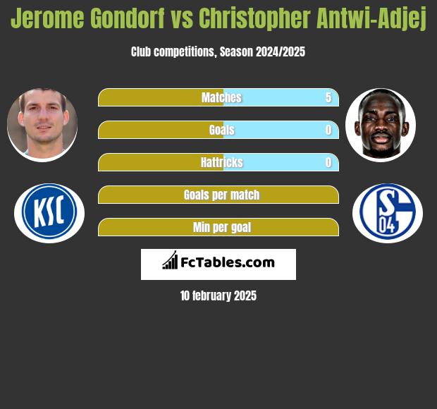 Jerome Gondorf vs Christopher Antwi-Adjej h2h player stats