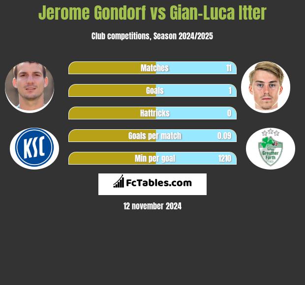 Jerome Gondorf vs Gian-Luca Itter h2h player stats