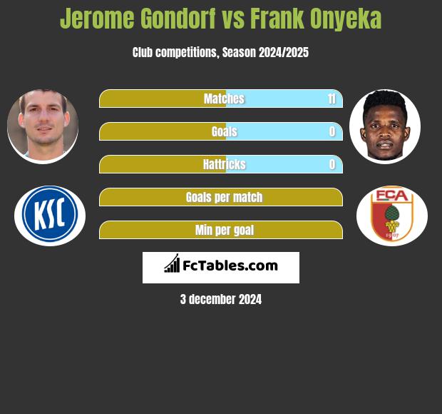 Jerome Gondorf vs Frank Onyeka h2h player stats